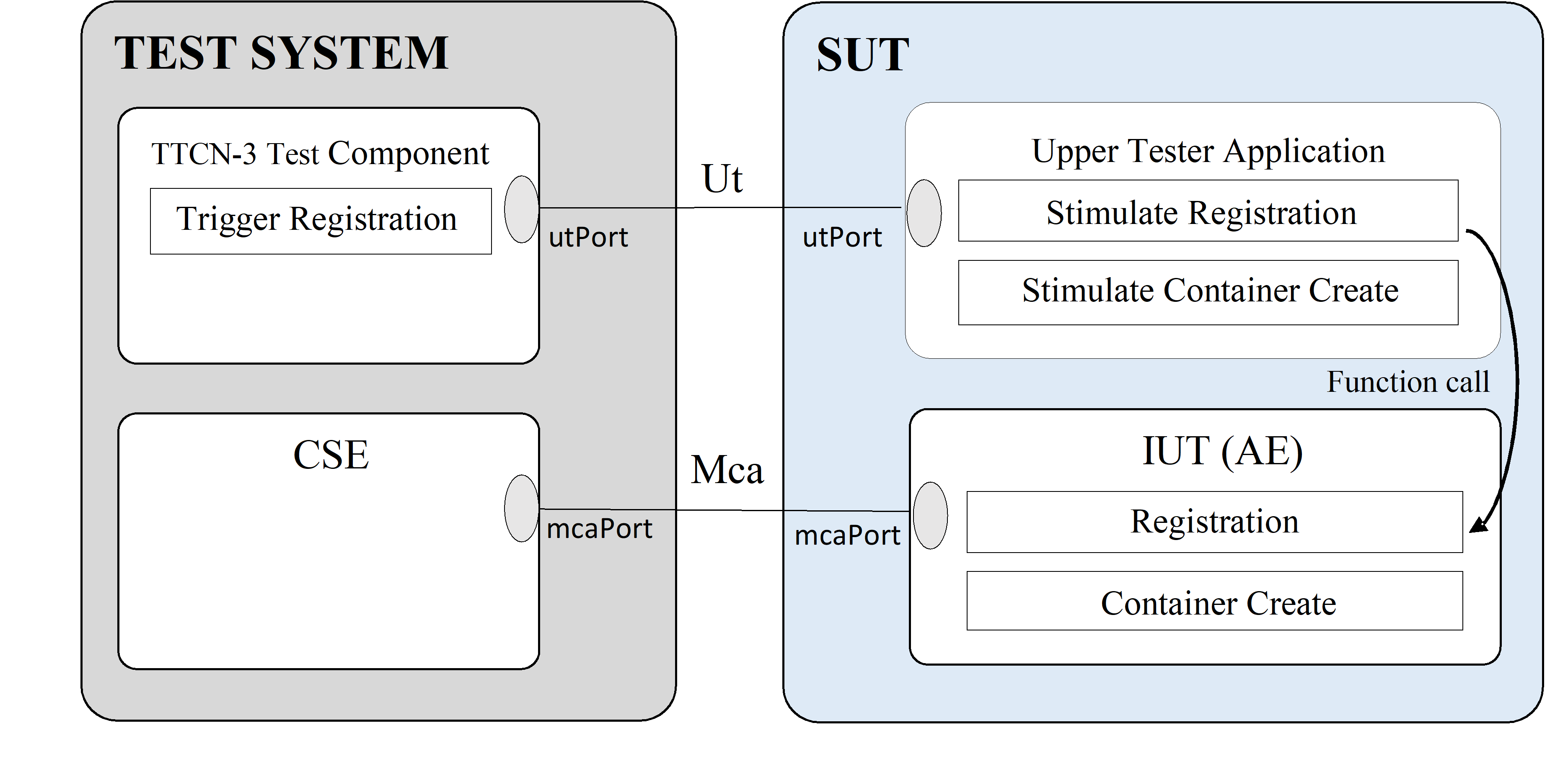 Figure 5.4.2.1-1: Example of automated AE test using Ut interface