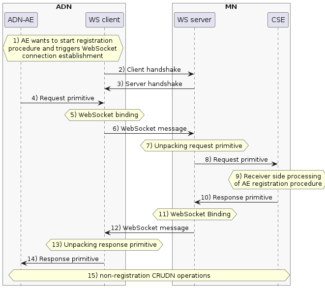 Example message flow with WebSocket binding