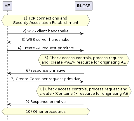 Message flow for registration of an ADN-AE to an IN-CSE