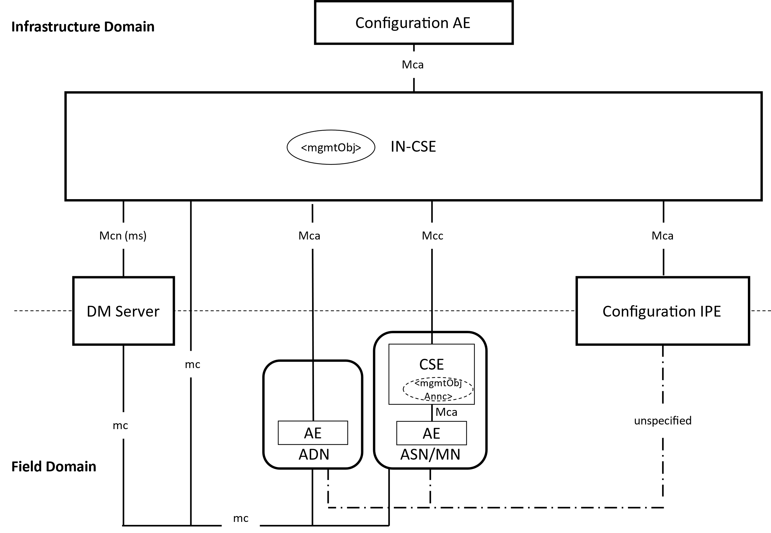 Figure 6.1-1: Architectural Aspects for Configuration of ASN/MN and ADN Nodes