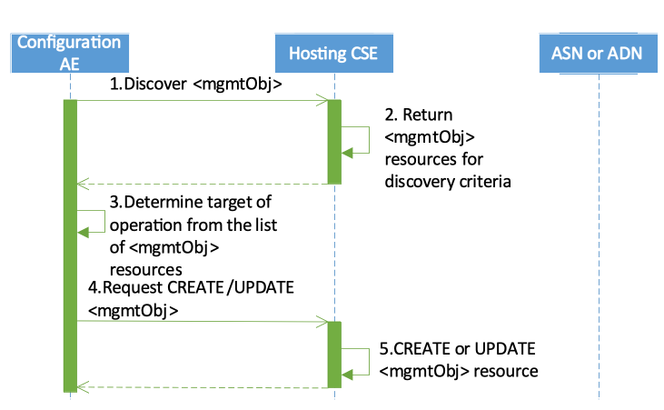 Figure 8.1.2-1: Configuring attributes of a _<mgmtObj>_ resource