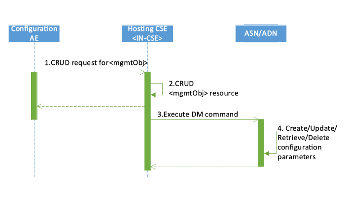 Figure 8.1.3.2-1: Management using Device Management technologies