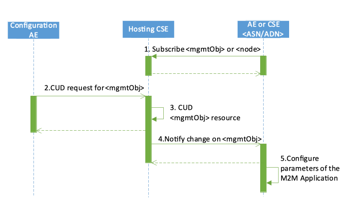 Figure 8.1.3.3-1: Management using the Mca or Mcc reference point