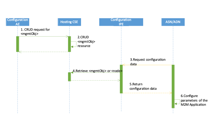 Figure 8.1.3.4-1: Management using oneM2M IPE technology