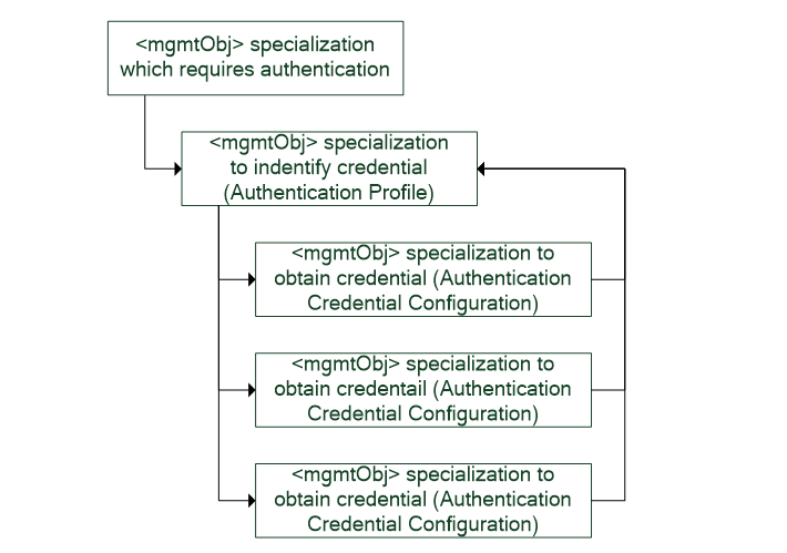 Figure 8.2-1: Relationship between 'Authentication Profile' and 'Authentication Credential Configuration(s)'