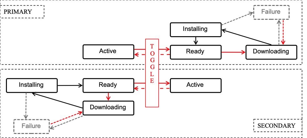 Figure 5.8.5-1: Lifecycle of a dmFirmware for devices that support toggling between pre-installed firmware images