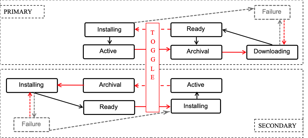 Figure 5.8.5-2: Lifecycle of a dmFirmware for devices that can have only one firmware version installed