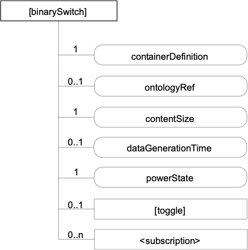 Figure A.3-1: Structure of [binarySwitch] resource