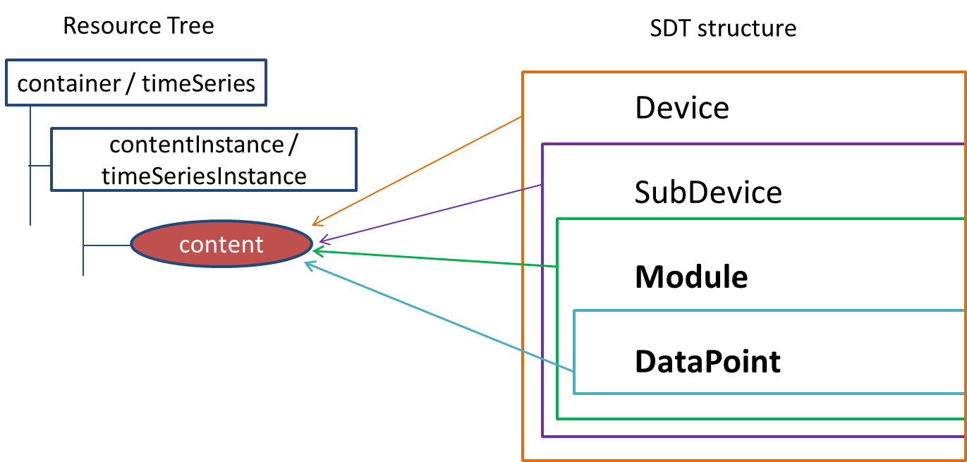 Mapping SDT to content attribute