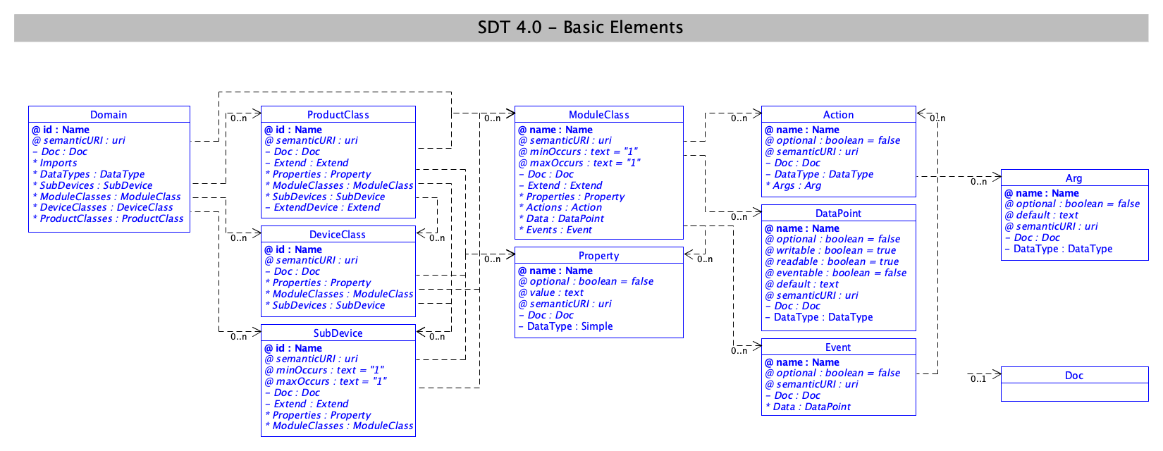 SDT 4.0 Basic Elements