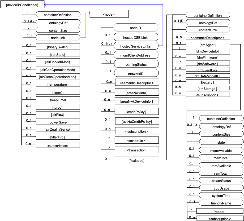 Figure A.2-1: Structure of [deviceAirConditioner] resource