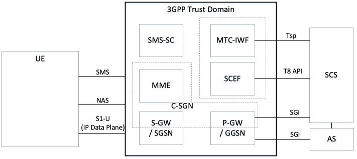 Figure 5.1-1: 3GPP IoT Related Interfaces