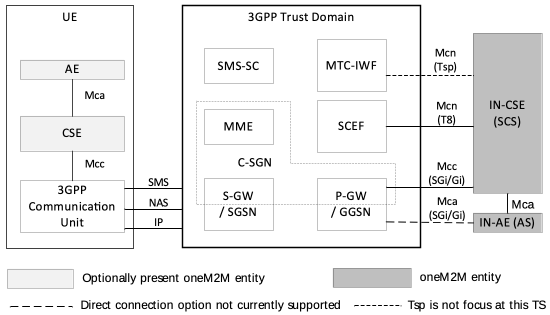 Figure 5.2-1: oneM2M Interfaces to the underlying 3GPP Network