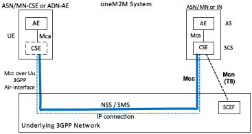 Figure 6.1-1: Connectivity Establishment between ASN/MN-CSE or ADN-AE and CSE (SCS)