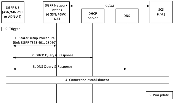 Figure 6.2.2-1: ASN/MN-CSE or ADN-AE initiated connectivity establishment
