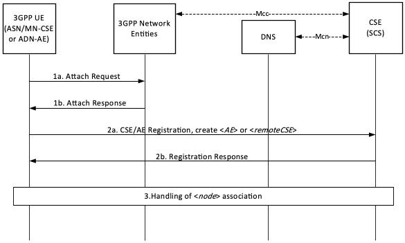 Figure 6.3-1: UE Attach Procedure with oneM2M Registration