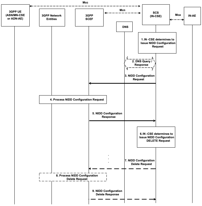 Figure 7.1.1.1-1: NIDD Configuration Request