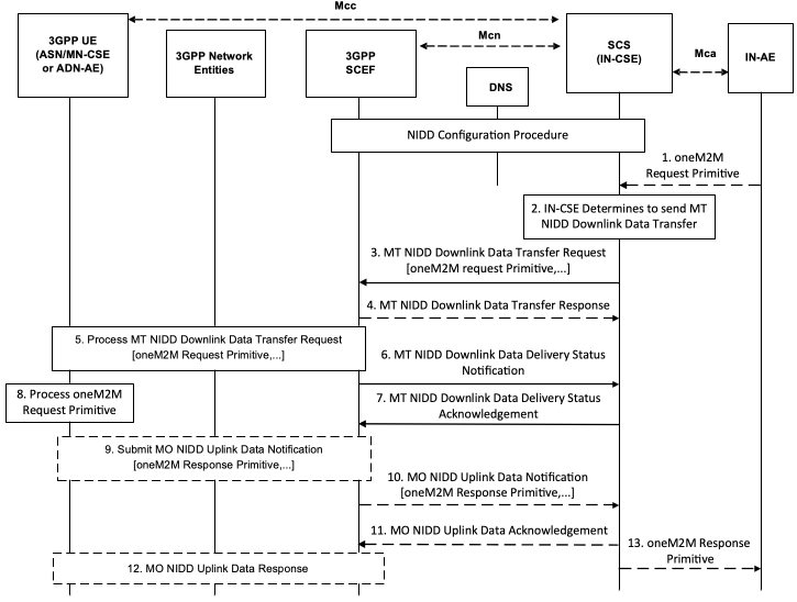 Figure 7.1.1.2-1: SCEF-based Mobile Terminated NIDD