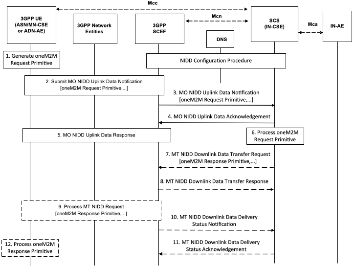 Figure 7.1.1.3-1: SCEF-based Mobile Originated NIDD