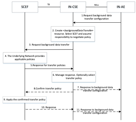 Figure 7.10.3.1-1: General Procedure for configuration of Background Data Transfer