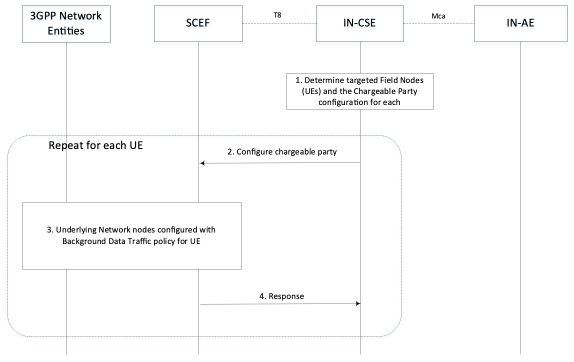 Figure 7.10.3.2-1: General Procedure for Policy Enablement