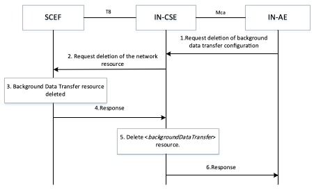 Figure 7.10.3.4-1: General Procedure for deletion of Background Data Transfer