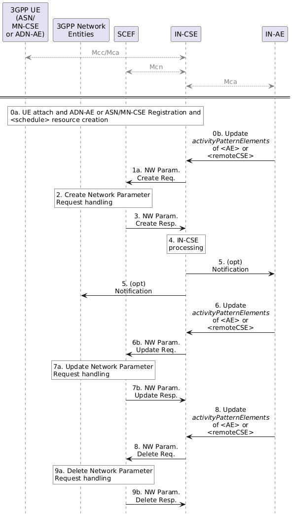 Figure 7.12-1: Network Parameter Configuration flow