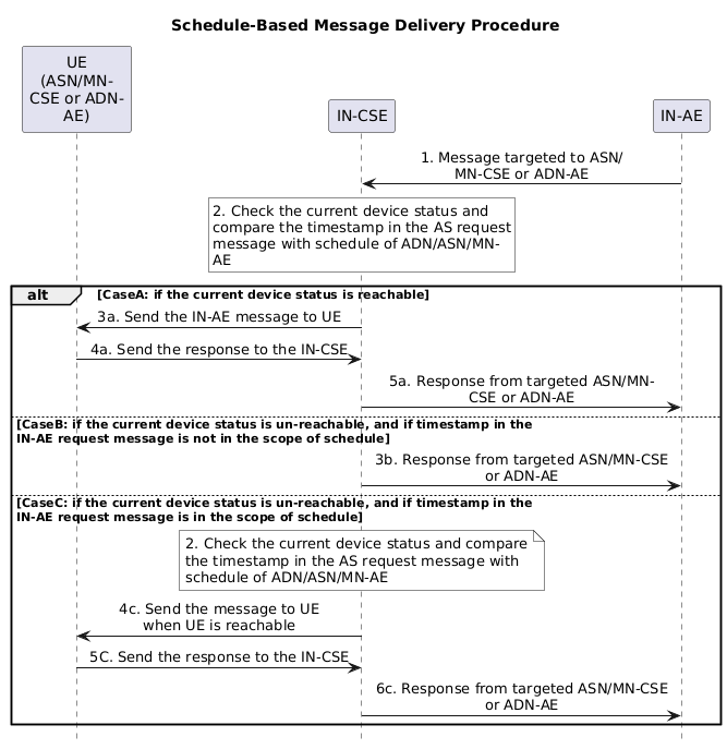 Figure 7.13-1: Targeting UE based on the <_schedule_> of <_node_> resource