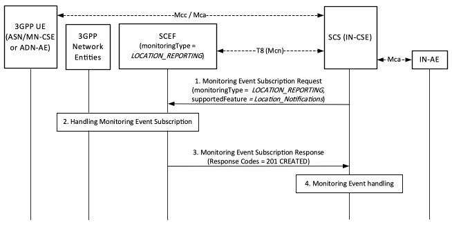 Figure 7.14.2-1: Normal procedures for a _supportedFeatures_