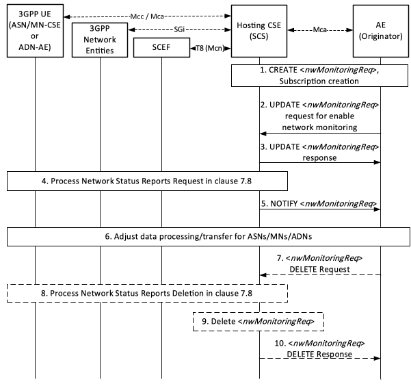 Figure 7.15.3.1-1: Procedure for Network Status Reports API