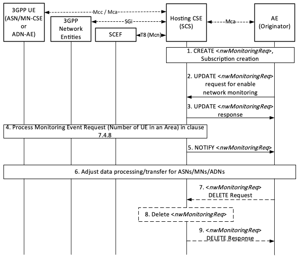 Figure 7.15.3.2-1: Procedure for Monitoring Event API (Monitoring Type: Number of UEs in an Area)