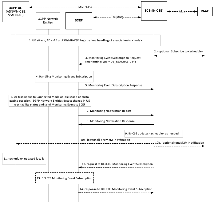 Figure 7.4.1-1: UE Reachability monitoring