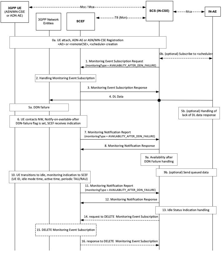 Figure 7.4.2-1: Availability after DDN Failure monitoring