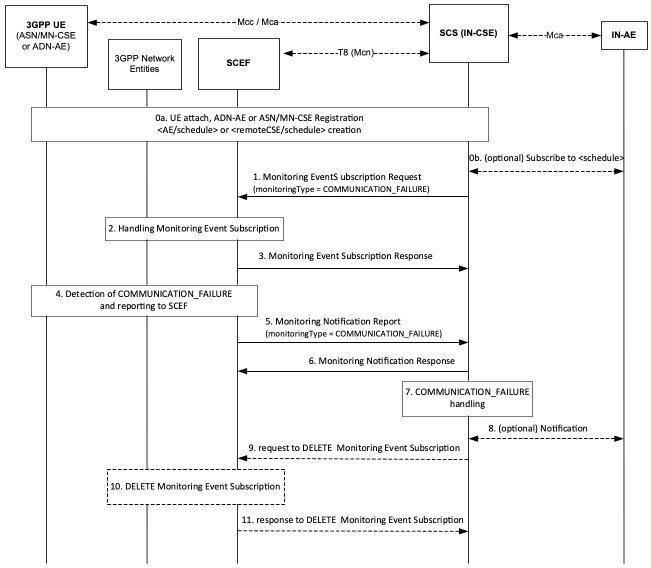Figure 7.4.3-1: Communication Failure monitoring