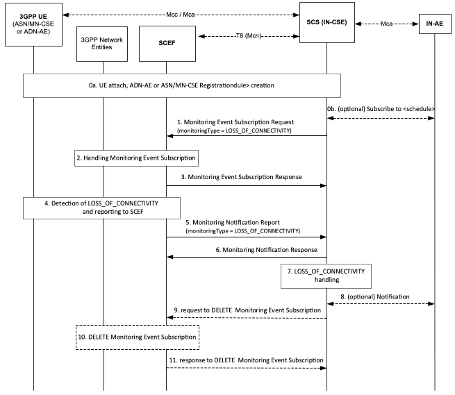 Figure 7.4.4-1: Loss of Connectivity monitoring