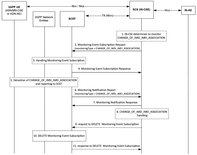 Figure 7.4.5-1: Change of IMSI-IMEI(SV) Association Monitoring Request and Notification