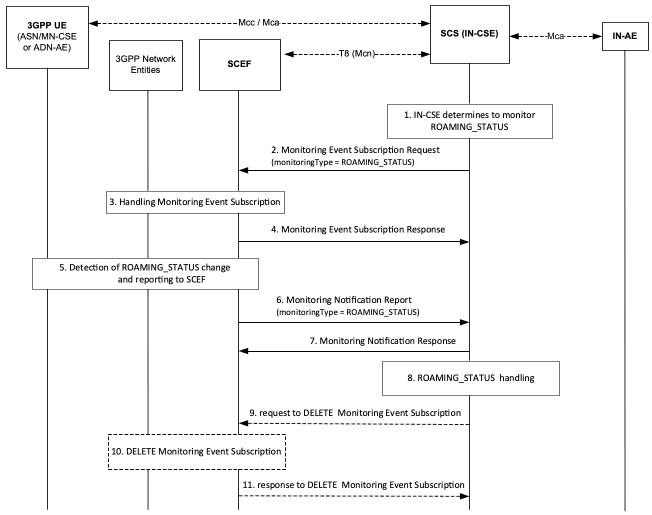 Figure 7.4.6-1: Request for Roaming Status Indications