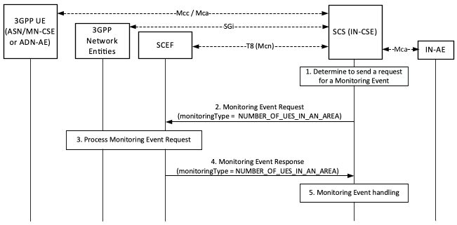 Figure 7.4.8-1: Monitoring for Number of UEs in an Area