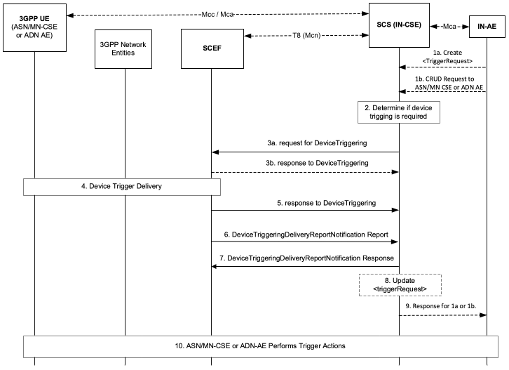 Figure 7.5.1-1: General Procedure for Device Triggering