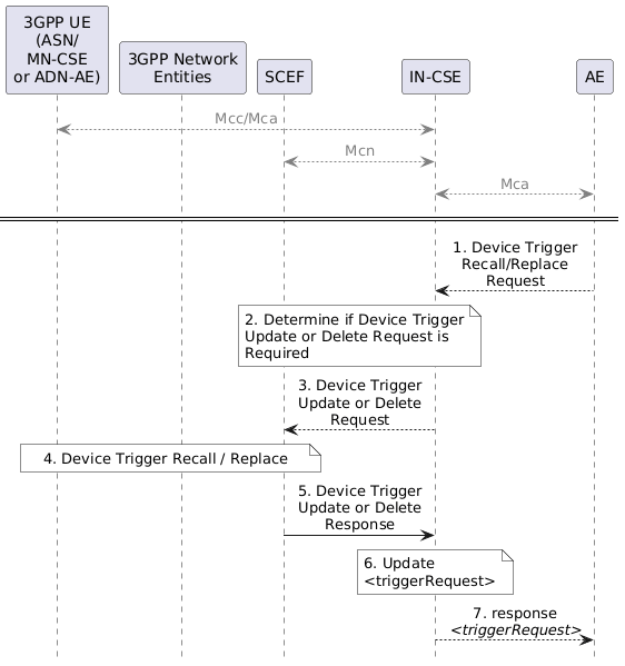 Figure 7.5.2-1: 3GPP Based Device Triggering Recall/Replace Procedure