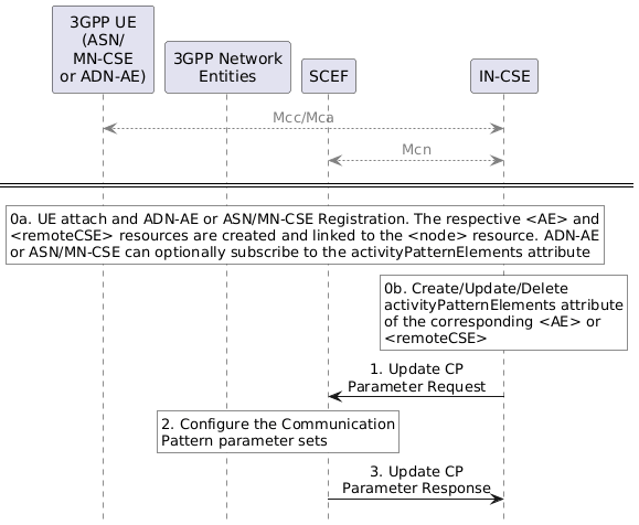 Figure 7.6-1: General procedure for oneM2M configuration of Traffic Patterns