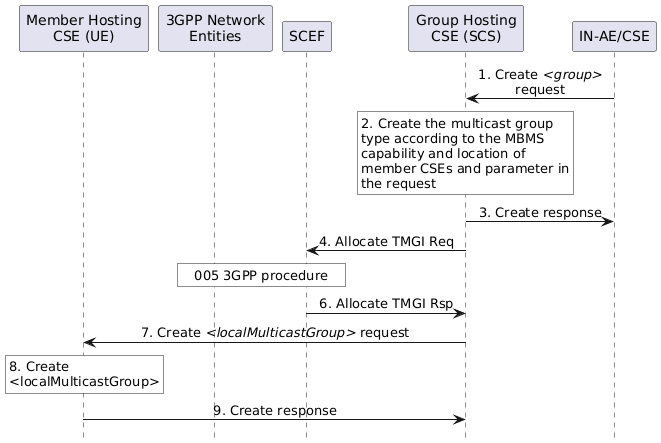 Figure 7.7.3.1-1: Service Flow of MBMS Group Creating