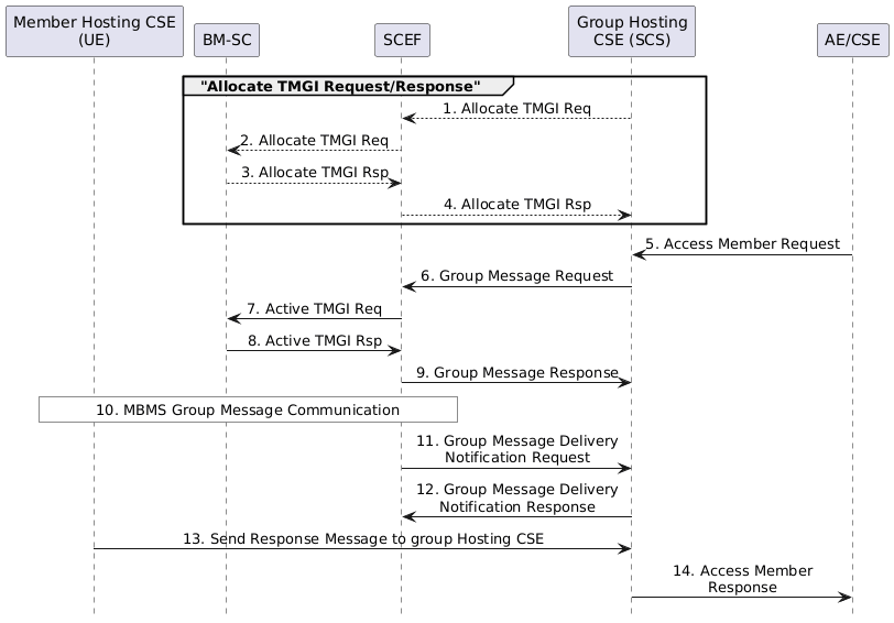 Figure 7.7.3.2-1: Service Flow of MBMS Group Message Delivery