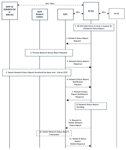 Figure 7.8.1-1: Request for Network Status Reports