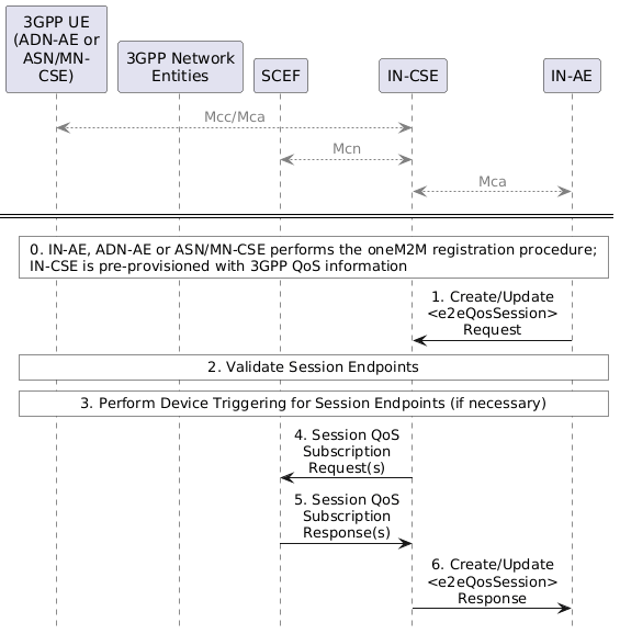 Figure 7.9.3.1-1: Create/Update E2E QoS procedure