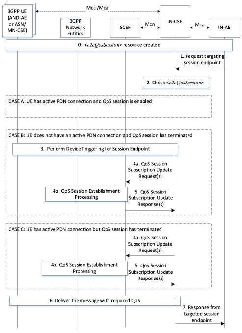 Figure 7.9.3.2-1: Setting up 3GPP session with required QoS