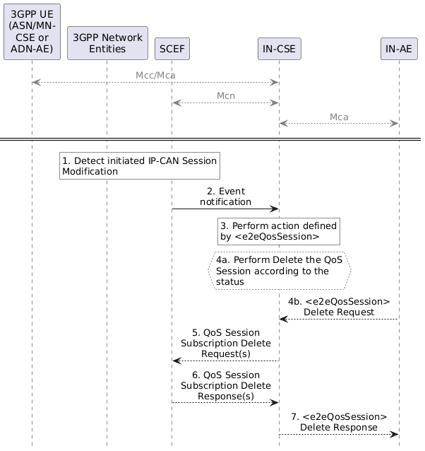 Figure 7.9.3.3-1: 3GPP QoS status report procedure
