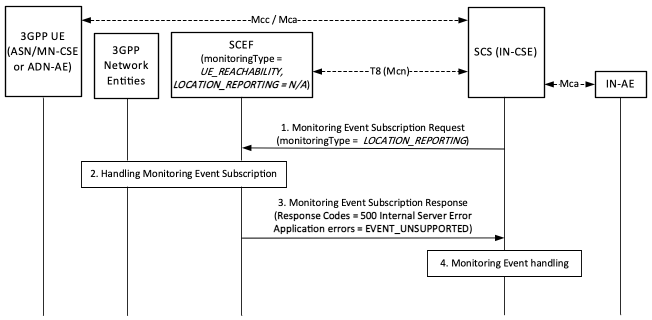 Figure 8.3.2.1-1: Error handling procedures for Location Reporting of Monitoring events