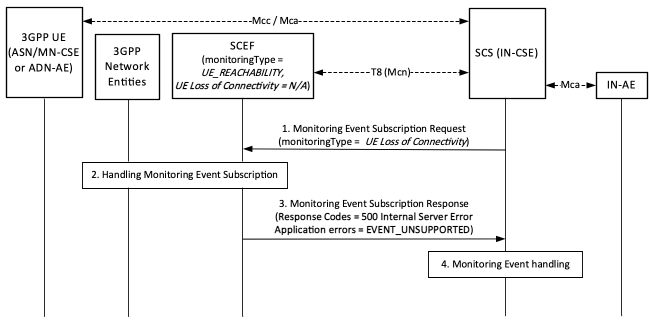 Figure 8.3.2.1-2: Error handling procedures for UE Loss of Connectivity of Monitoring events