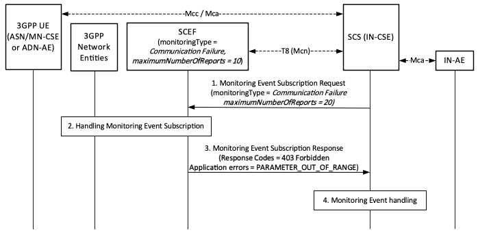 Figure 8.3.2.2-1: Error handling procedures for Communication Failure of Monitoring events